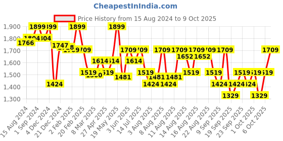 myntra.com Beauty of Joseon Centella Asiatica Calming Mask - 10Pcs beauty of joseon Price History Graph from 15 Aug 2024 to 9 Oct 2025