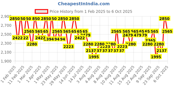myntra.com Beauty of Joseon Dynasty Cream For Hydration With Niacinamide & Squalane - 100 ml beauty of joseon Price History Graph from 1 Feb 2025 to 6 Oct 2025