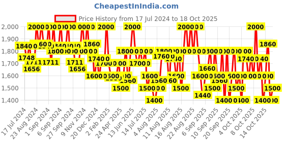 myntra.com Beauty of Joseon Dynasty Cream with Niacinamide - 50 ml beauty of joseon Price History Graph from 17 Jul 2024 to 18 Oct 2025