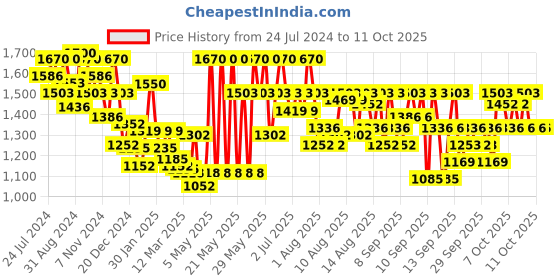 myntra.com Beauty of Joseon Ginseng Cleansing Oil - 210 ml beauty of joseon Price History Graph from 24 Jul 2024 to 11 Oct 2025