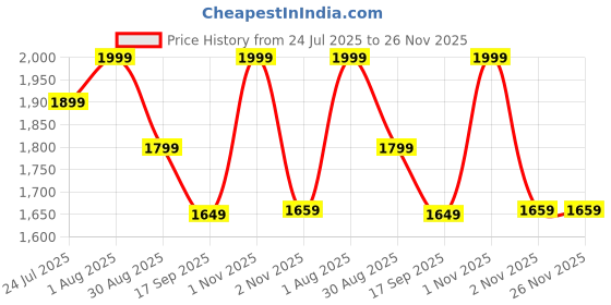 myntra.com Beauty of Joseon Ginseng Cleansing Oil - 210 ml beauty of joseon Price History Graph from 24 Jul 2025 to 25 Nov 2025