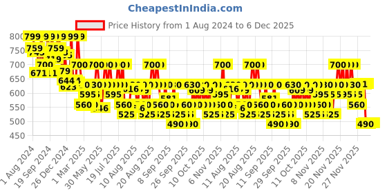 myntra.com Beauty of Joseon Ginseng Essence Water - 40ml beauty of joseon Price History Graph from 1 Aug 2024 to 6 Dec 2025