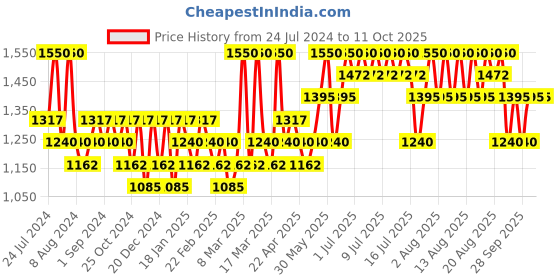 myntra.com Beauty of Joseon Ginseng Essence Water with Niacinamide & Adenosine - 150 ml beauty of joseon Price History Graph from 24 Jul 2024 to 10 Oct 2025