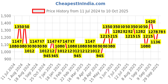 myntra.com Beauty of Joseon Glow Deep Serum With Rice & Alpha-Arbutin - 30ml beauty of joseon Price History Graph from 11 Jul 2024 to 10 Oct 2025