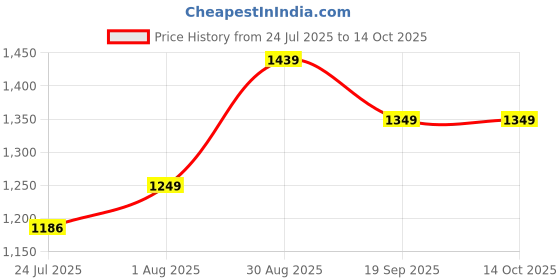 myntra.com Beauty of Joseon Glow Serum With Propolis & Niacinamide - 30 ml beauty of joseon Price History Graph from 24 Jul 2025 to 13 Oct 2025