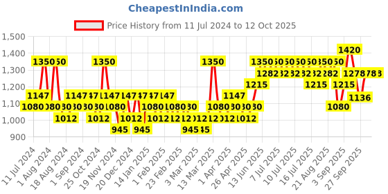 myntra.com Beauty of Joseon Glow Serum With Propolis & Niacinamide - 30ml beauty of joseon Price History Graph from 11 Jul 2024 to 12 Oct 2025