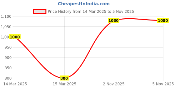 myntra.com Beauty of Joseon Green Plum Refreshing Cleanser beauty of joseon Price History Graph from 14 Mar 2025 to 3 Nov 2025