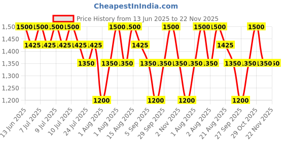 myntra.com Beauty of Joseon Ground Rice & Honey Glow Mask - 150 ml beauty of joseon Price History Graph from 13 Jun 2025 to 22 Nov 2025