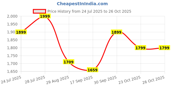 myntra.com Beauty of Joseon Ground Rice & Honey Glow Mask - 150 ml beauty of joseon Price History Graph from 24 Jul 2025 to 25 Oct 2025
