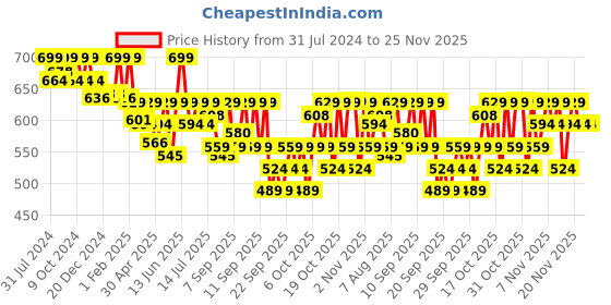 myntra.com Beauty of Joseon Light On Serum Centella Plus Vit C Mini - 10ml beauty of joseon Price History Graph from 31 Jul 2024 to 24 Nov 2025