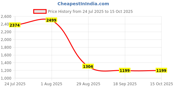 myntra.com Beauty of Joseon Matte Sun Stick With Mugwort & Camelia - 18 g beauty of joseon Price History Graph from 24 Jul 2025 to 15 Oct 2025