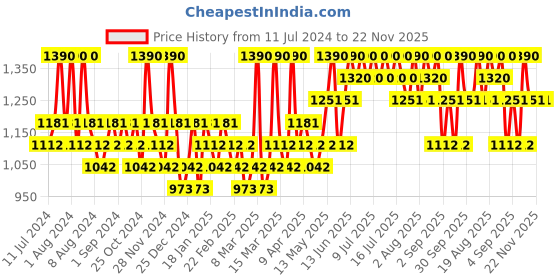 myntra.com Beauty of Joseon Mugwort & Camelia Matte Sun Stick - 18g beauty of joseon Price History Graph from 11 Jul 2024 to 22 Nov 2025