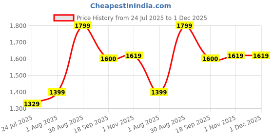 myntra.com Beauty of Joseon Radiance Cleansing Balm - 100 ml beauty of joseon Price History Graph from 24 Jul 2025 to 30 Nov 2025