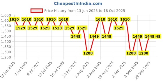 myntra.com Beauty of Joseon Red Bean Refreshing Pore Mask - 140 ml beauty of joseon Price History Graph from 13 Jun 2025 to 17 Oct 2025