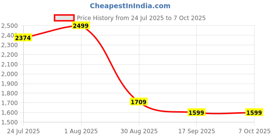myntra.com Beauty of Joseon Red Bean Refreshing Pore Mask - 140 ml beauty of joseon Price History Graph from 24 Jul 2025 to 6 Oct 2025