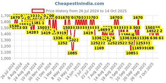myntra.com Beauty of Joseon Red Bean Refreshing Pore Mask and Peel-140ml beauty of joseon Price History Graph from 26 Jul 2024 to 14 Oct 2025