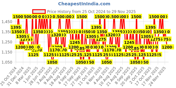 myntra.com Beauty of Joseon Red Bean Water Gel - 100ml beauty of joseon Price History Graph from 25 Oct 2024 to 28 Nov 2025