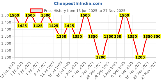 myntra.com Beauty of Joseon Red Bean Water Gel With Peptide - 100 ml beauty of joseon Price History Graph from 13 Jun 2025 to 27 Nov 2025