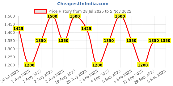 myntra.com Beauty of Joseon Relief Sun Aqua-fresh Rice + B5 SPF50+ PA++++ - 50 ml beauty of joseon Price History Graph from 28 Jul 2025 to 3 Nov 2025