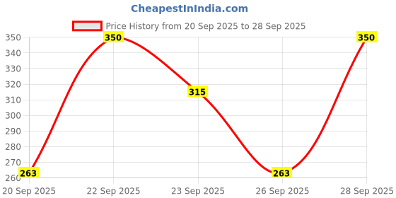 myntra.com Beauty of Joseon Relief Sun Rice Probiotics SPF50+ PA++++ - 10ml beauty of joseon Price History Graph from 20 Sep 2025 to 28 Sep 2025