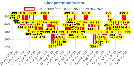 myntra.com Beauty of Joseon Revive Eye Serum With Ginseng & Retinal Mini- 10 ml beauty of joseon Price History Graph from 18 Sep 2024 to 28 Nov 2025