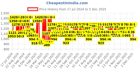 myntra.com Beauty of Joseon Revive Eye Serum With Ginseng Retinal - 30ml beauty of joseon Price History Graph from 17 Jul 2024 to 5 Dec 2025