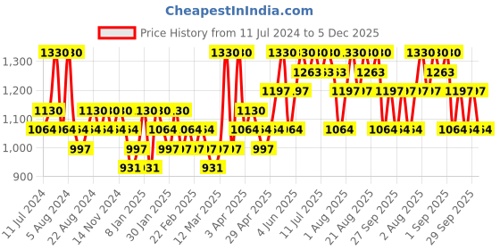 myntra.com Beauty of Joseon Revive Ginseng & Retinal Eye Serum - 30ml beauty of joseon Price History Graph from 11 Jul 2024 to 5 Dec 2025