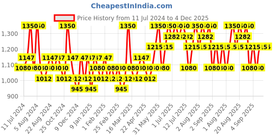 myntra.com Beauty of Joseon Revive Ginseng & Snail Mucin Serum -30ml beauty of joseon Price History Graph from 11 Jul 2024 to 3 Dec 2025