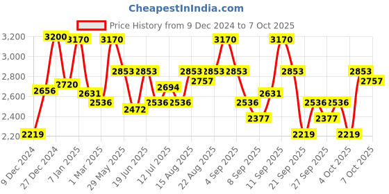myntra.com Beauty of Joseon Set of 2 Face Mask - Red Bean Pore 140ml + Rice & Honey Glow 150ml beauty of joseon Price History Graph from 9 Dec 2024 to 7 Oct 2025
