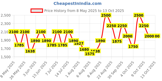 myntra.com Beauty of Joseon Set Of 2 Matte Sun Stick With Mugwort & SPF 50+ PA++++ - 18 g Each beauty of joseon Price History Graph from 8 May 2025 to 12 Oct 2025
