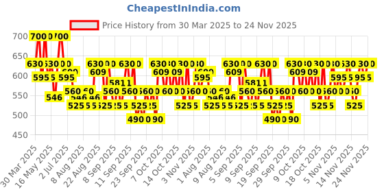 myntra.com Beauty of Joseon Set Of 2 Relief Sun Aqua-Fresh Rice + B5 SPF 50+ PA++++ - 10 ml Each beauty of joseon Price History Graph from 30 Mar 2025 to 24 Nov 2025