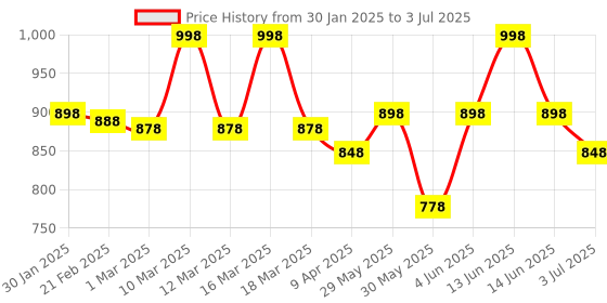 myntra.com Beauty of Joseon Set Of 2 Revive Eye Serum Enriched With Ginseng & Retinal - 10ml Each beauty of joseon Price History Graph from 30 Jan 2025 to 3 Jul 2025