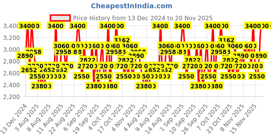 myntra.com Beauty of Joseon Set of Dynasty Cream for Hydration 50ml & Glow Serum for Radiance 30ml beauty of joseon Price History Graph from 13 Dec 2024 to 20 Nov 2025