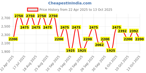 myntra.com Beauty of Joseon Set of Ginseng Cleansing Oil 210ml & Green Plum Cleanser 100ml beauty of joseon Price History Graph from 22 Apr 2025 to 12 Oct 2025