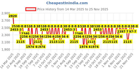 myntra.com Beauty of Joseon Set Of Light On Serum & Revive Eye Serum - 30ml Each beauty of joseon Price History Graph from 14 Mar 2025 to 25 Nov 2025