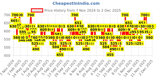 myntra.com Beauty of Joseon Sun Relief Set Of 2 Rice + Probiotics SPF 50+ PA++++ - 10ml Each beauty of joseon Price History Graph from 7 Nov 2024 to 1 Dec 2025