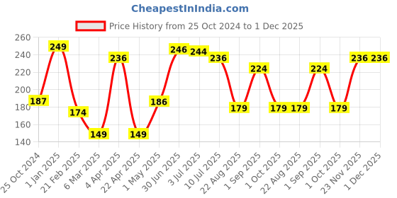myntra.com Beauty People Best Skin Ever Concealer-4 ml Shade-Cocoa Cream-02 beauty people Price History Graph from 25 Oct 2024 to 1 Dec 2025
