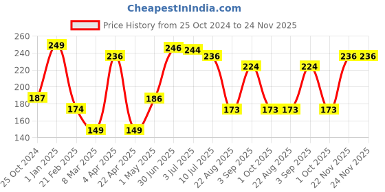 myntra.com Beauty People Best Skin Ever Concealer-4 ml Shade-Hazelnut Cocoa-04 beauty people Price History Graph from 25 Oct 2024 to 24 Nov 2025