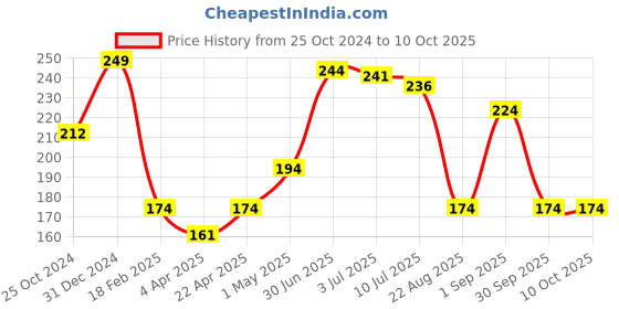 myntra.com Beauty People Express Curl Mascara 15 ml- Black beauty people Price History Graph from 25 Oct 2024 to 9 Oct 2025