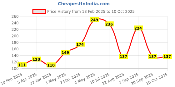 myntra.com Beauty People Express Curl Mascara 6.5 ml- Black beauty people Price History Graph from 18 Feb 2025 to 10 Oct 2025