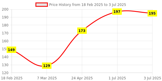 myntra.com Beauty People Gloss Drip Serum Inflused Lip Gloss - 3.5 ml - Romantic - 11 beauty people Price History Graph from 18 Feb 2025 to 3 Jul 2025