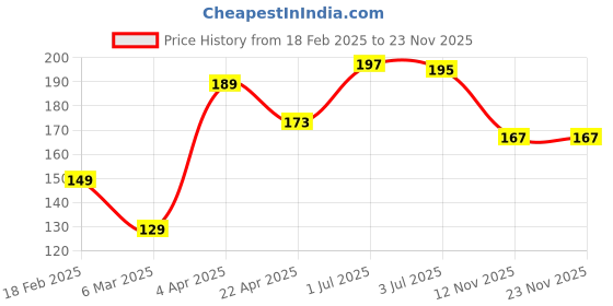 myntra.com Beauty People Gloss Drip Serum Inflused Lip Gloss - 3.5 ml - Vibrant - 04 beauty people Price History Graph from 18 Feb 2025 to 22 Nov 2025
