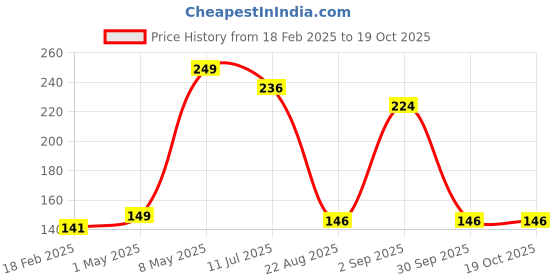 myntra.com Beauty People Hyper Curl Mascara- 12ml- Black beauty people Price History Graph from 18 Feb 2025 to 18 Oct 2025
