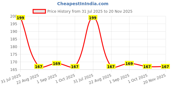 myntra.com Beauty People Kiss & Glow Matte Finish Lip, Cheek & Eyelid Lip Tint-8 g - Shade- 03 beauty people Price History Graph from 31 Jul 2025 to 20 Nov 2025