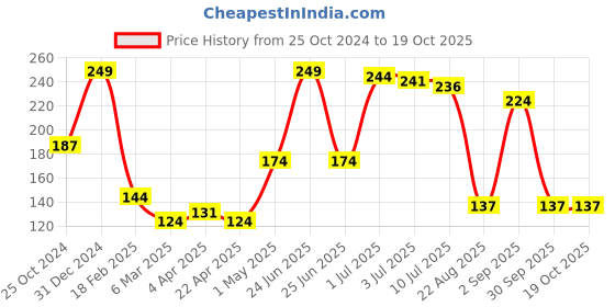 myntra.com Beauty People Long-Lasting Insta Eyeliner - 7 ml - Blue beauty people Price History Graph from 25 Oct 2024 to 17 Oct 2025