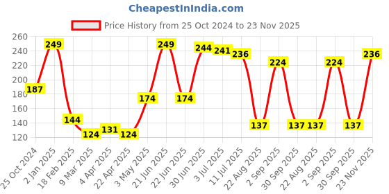 myntra.com Beauty People Long Lasting Insta Eyeliner -7ml- Black beauty people Price History Graph from 25 Oct 2024 to 23 Nov 2025