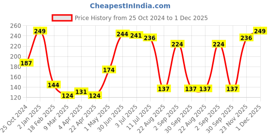 myntra.com Beauty People Long Lasting Insta Liquid Eyeliner-7ml-Green beauty people Price History Graph from 25 Oct 2024 to 1 Dec 2025