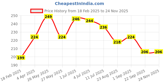 myntra.com Beauty People Prime And Fine Mattifying Face Powder- 8 g- Matte Translucent 01 beauty people Price History Graph from 18 Feb 2025 to 23 Nov 2025