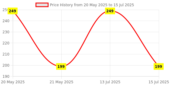 myntra.com Beauty People Pure Smooth & Light Weight Long Wear Matte Lipstick- 3.8 g - Berry Picking beauty people Price History Graph from 20 May 2025 to 15 Jul 2025