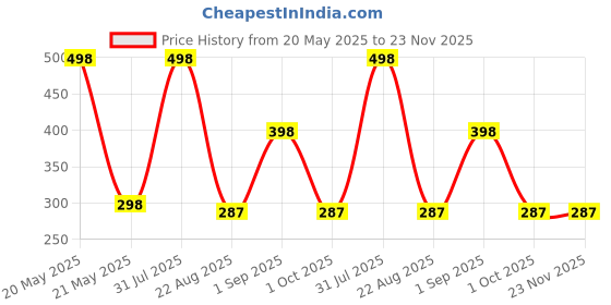 myntra.com Beauty People Set Of 2 Pure Matte Lipstick- 3.8 g Each- Elle Woods 118- Buffy Summers 120 beauty people Price History Graph from 20 May 2025 to 22 Nov 2025